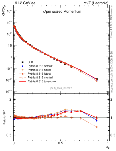 Plot of xpi in 91.2 GeV ee collisions