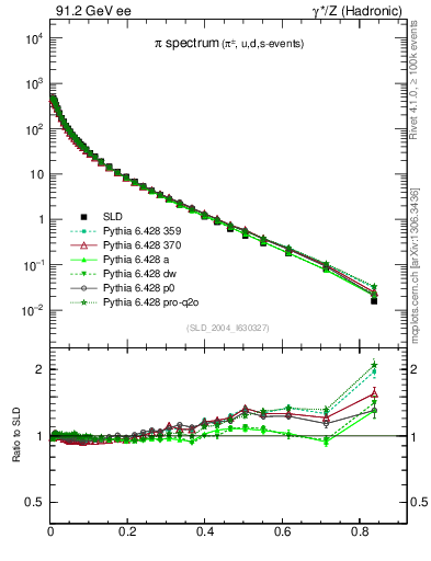 Plot of xpi in 91.2 GeV ee collisions