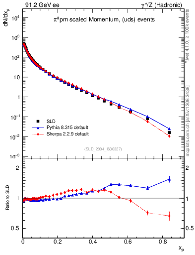 Plot of xpi in 91.2 GeV ee collisions