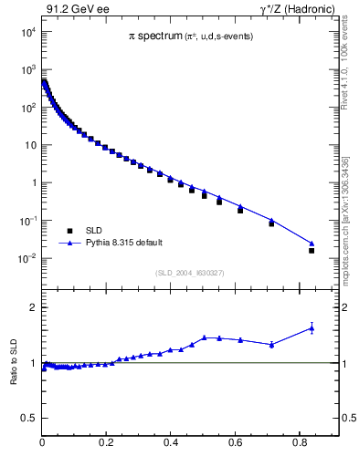 Plot of xpi in 91.2 GeV ee collisions