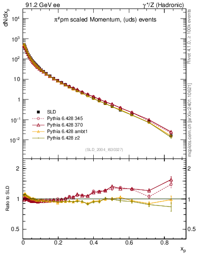 Plot of xpi in 91.2 GeV ee collisions