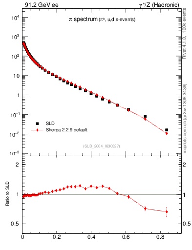 Plot of xpi in 91.2 GeV ee collisions