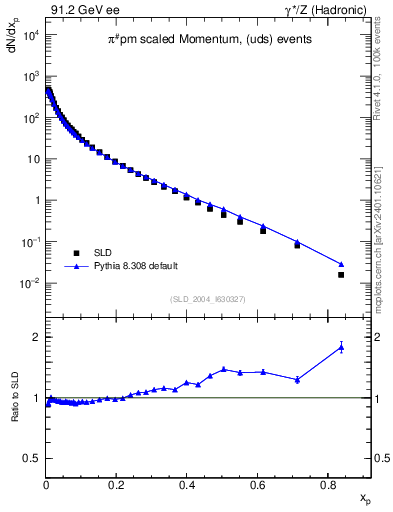 Plot of xpi in 91.2 GeV ee collisions