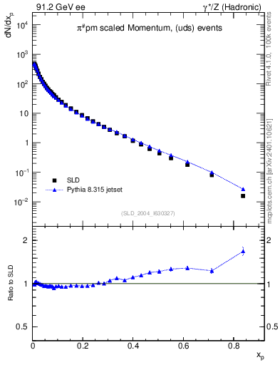 Plot of xpi in 91.2 GeV ee collisions