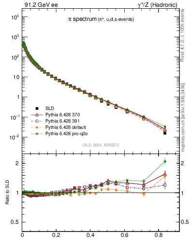 Plot of xpi in 91.2 GeV ee collisions