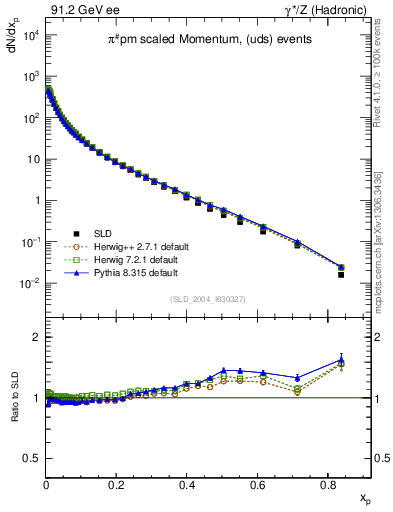 Plot of xpi in 91.2 GeV ee collisions