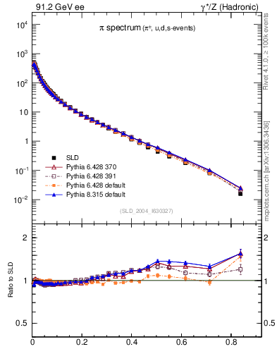 Plot of xpi in 91.2 GeV ee collisions
