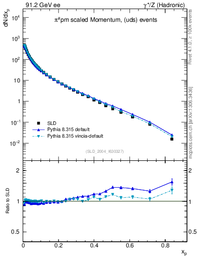 Plot of xpi in 91.2 GeV ee collisions