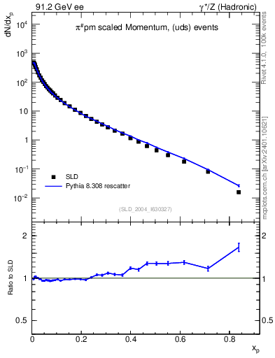 Plot of xpi in 91.2 GeV ee collisions