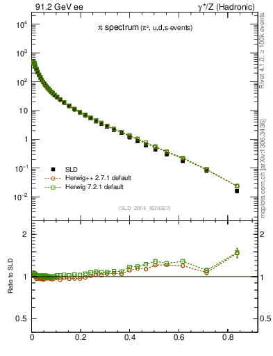 Plot of xpi in 91.2 GeV ee collisions