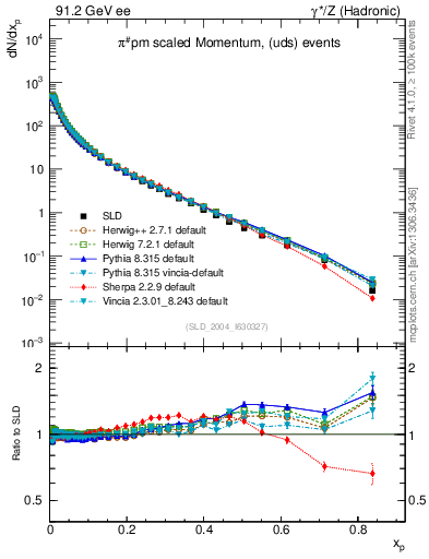 Plot of xpi in 91.2 GeV ee collisions