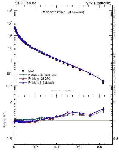 Plot of xpi in 91.2 GeV ee collisions