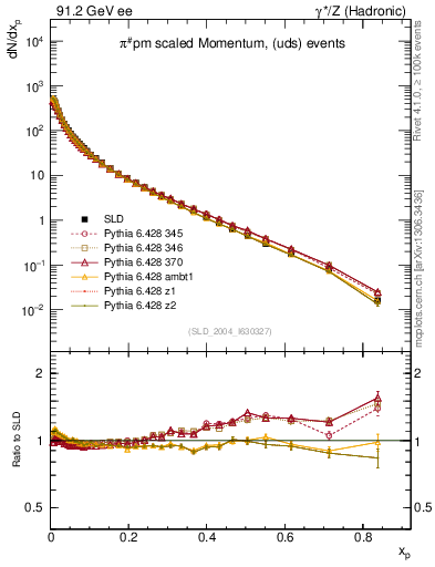 Plot of xpi in 91.2 GeV ee collisions