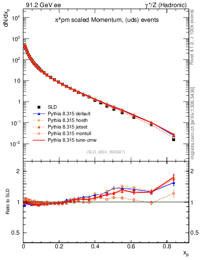 Plot of xpi in 91.2 GeV ee collisions
