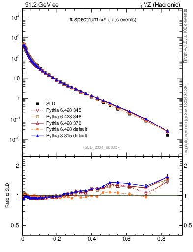 Plot of xpi in 91.2 GeV ee collisions