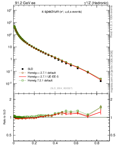 Plot of xpi in 91.2 GeV ee collisions