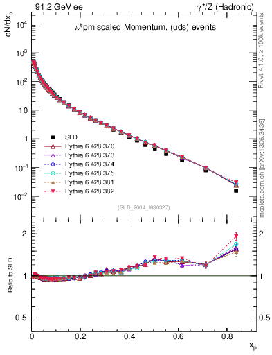 Plot of xpi in 91.2 GeV ee collisions