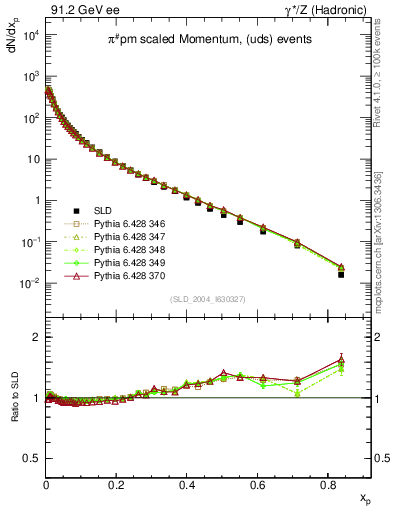 Plot of xpi in 91.2 GeV ee collisions