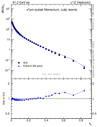 Plot of xpi in 91.2 GeV ee collisions