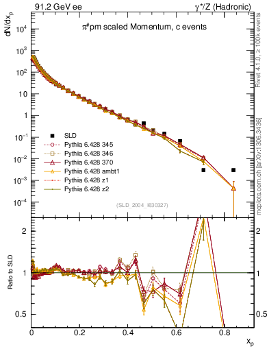 Plot of xpi in 91.2 GeV ee collisions