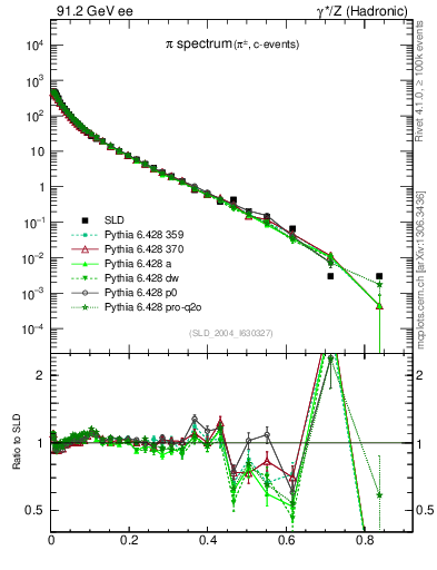 Plot of xpi in 91.2 GeV ee collisions
