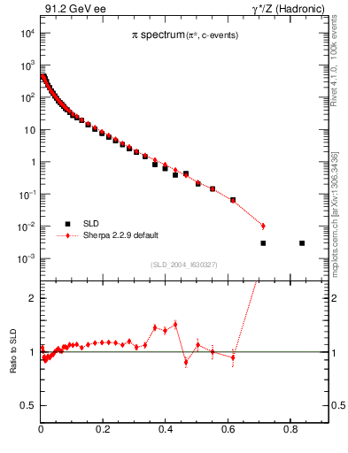 Plot of xpi in 91.2 GeV ee collisions