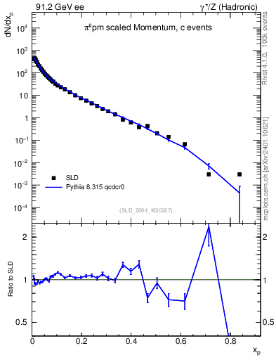 Plot of xpi in 91.2 GeV ee collisions