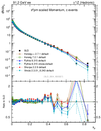 Plot of xpi in 91.2 GeV ee collisions