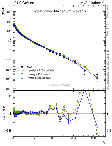 Plot of xpi in 91.2 GeV ee collisions