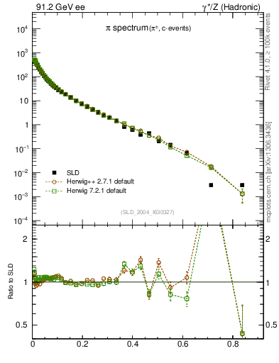 Plot of xpi in 91.2 GeV ee collisions