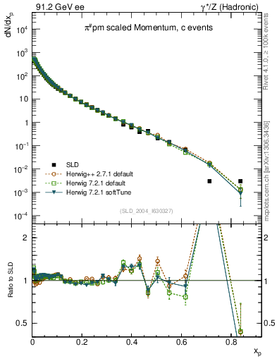 Plot of xpi in 91.2 GeV ee collisions