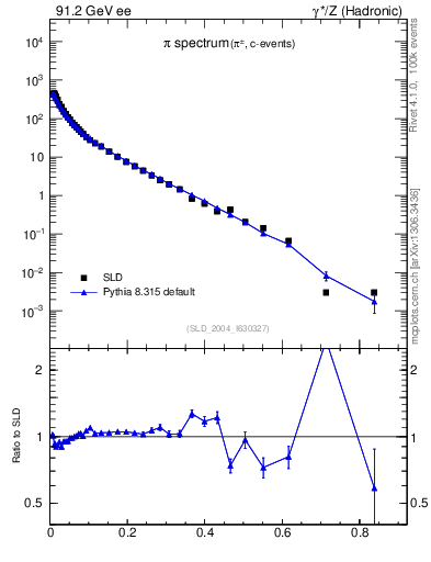 Plot of xpi in 91.2 GeV ee collisions