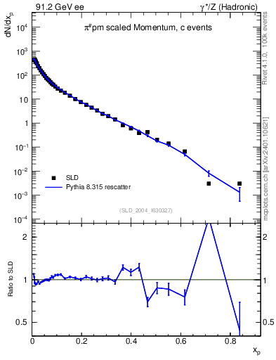 Plot of xpi in 91.2 GeV ee collisions