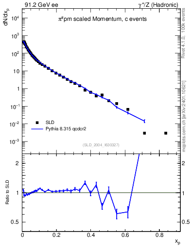 Plot of xpi in 91.2 GeV ee collisions