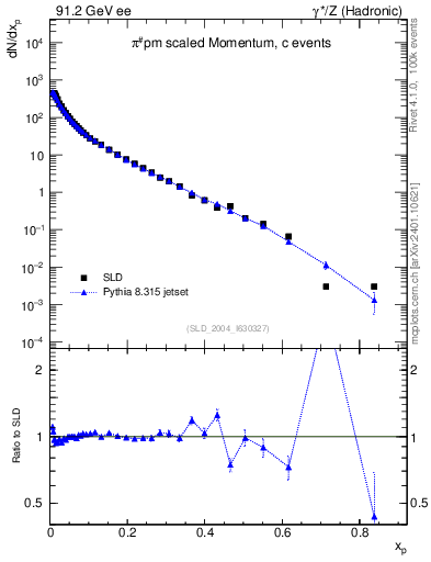 Plot of xpi in 91.2 GeV ee collisions