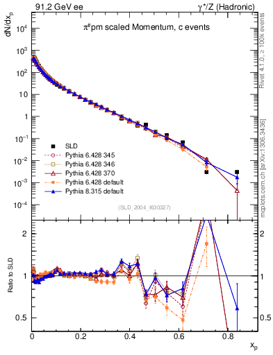 Plot of xpi in 91.2 GeV ee collisions