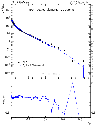 Plot of xpi in 91.2 GeV ee collisions