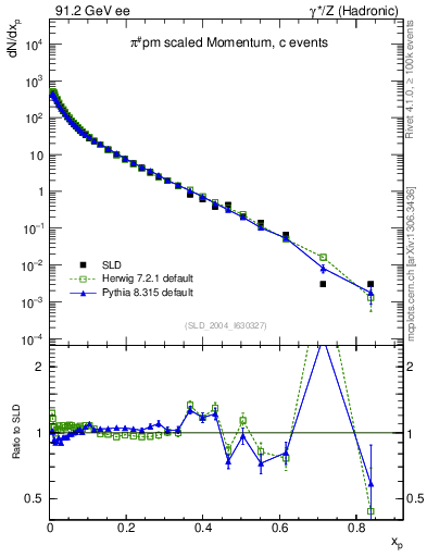 Plot of xpi in 91.2 GeV ee collisions