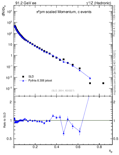 Plot of xpi in 91.2 GeV ee collisions