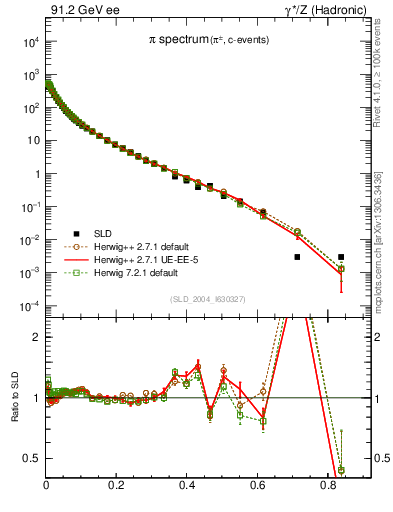 Plot of xpi in 91.2 GeV ee collisions