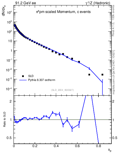 Plot of xpi in 91.2 GeV ee collisions