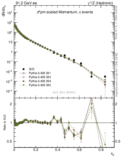 Plot of xpi in 91.2 GeV ee collisions