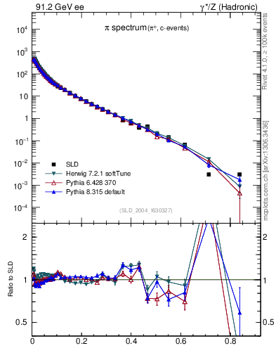 Plot of xpi in 91.2 GeV ee collisions