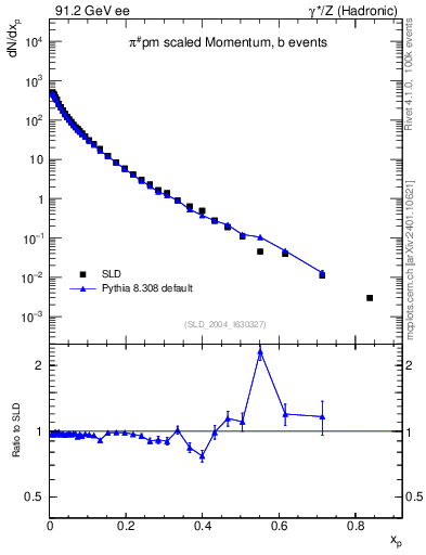Plot of xpi in 91.2 GeV ee collisions