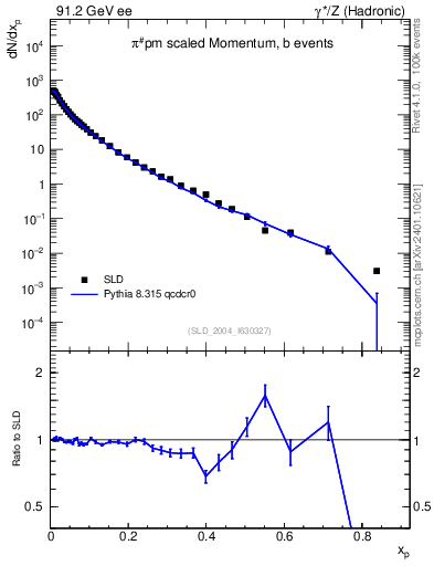 Plot of xpi in 91.2 GeV ee collisions