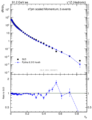 Plot of xpi in 91.2 GeV ee collisions