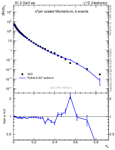 Plot of xpi in 91.2 GeV ee collisions