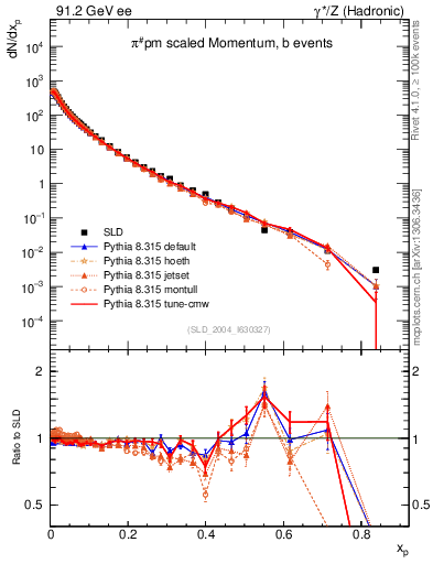 Plot of xpi in 91.2 GeV ee collisions