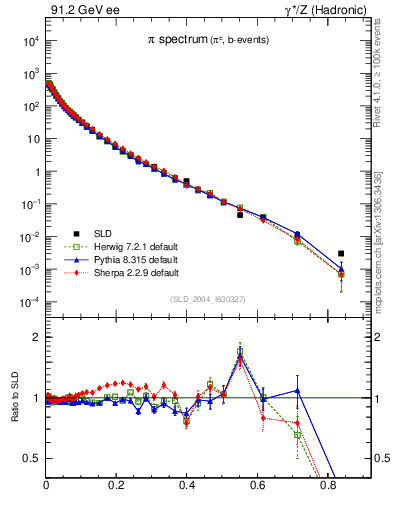 Plot of xpi in 91.2 GeV ee collisions