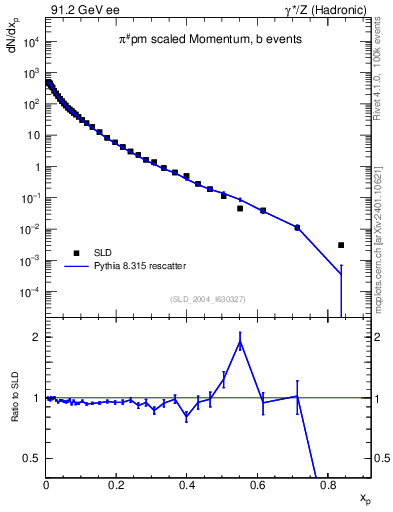 Plot of xpi in 91.2 GeV ee collisions